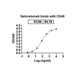 Dose-response - Selicrelumab Biosimilar - Anti-CD40 Antibody - BSA and Azide free (A338533) - Antibodies.com