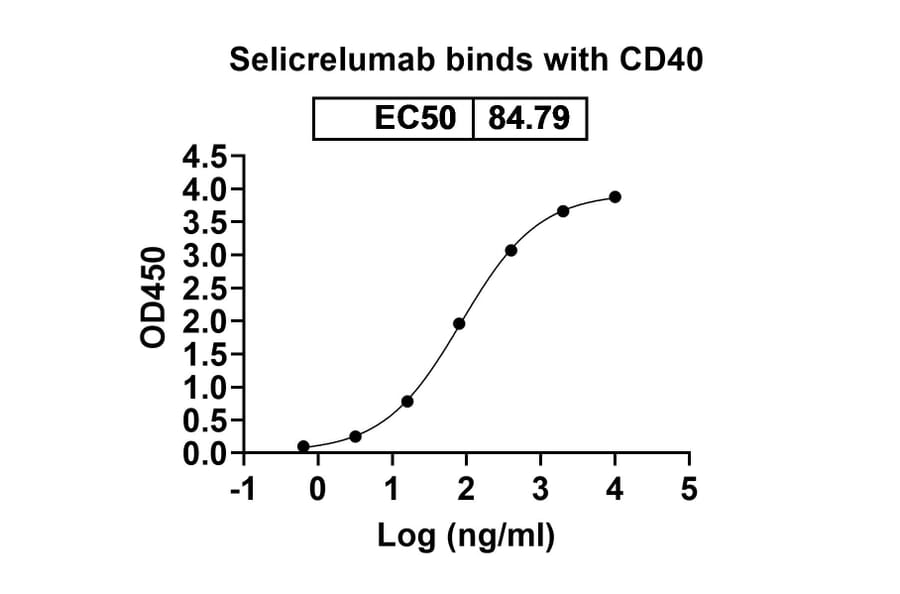 Dose-response - Selicrelumab Biosimilar - Anti-CD40 Antibody - BSA and Azide free (A338533) - Antibodies.com