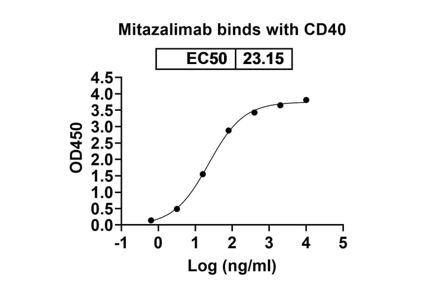 Dose-response - Mitazalimab Biosimilar - Anti-CD40 Antibody - BSA and Azide free (A338536) - Antibodies.com