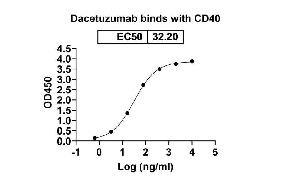 Dose-response - Dacetuzumab Biosimilar - Anti-CD40 Antibody - BSA and Azide free (A338538) - Antibodies.com