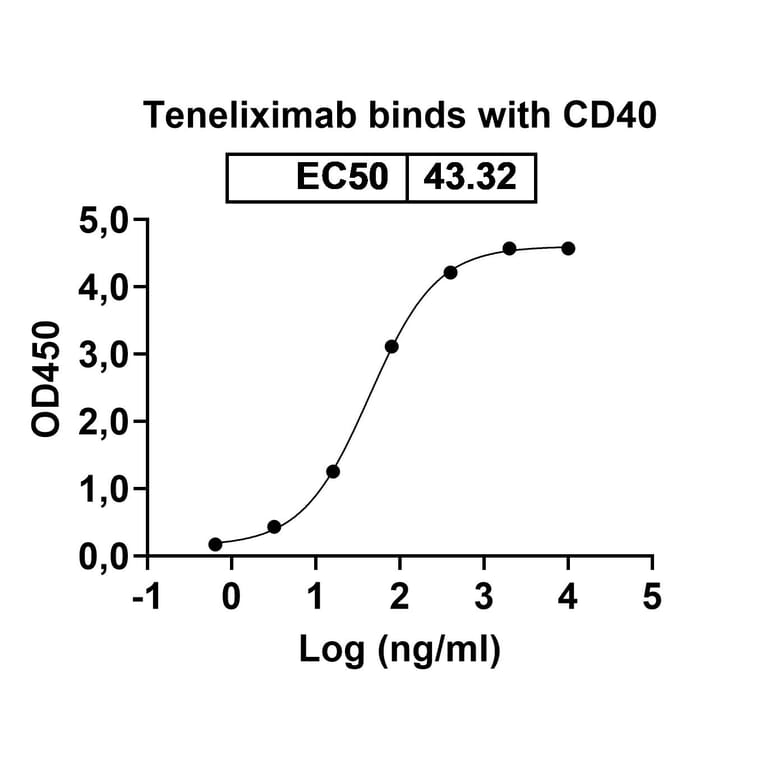 Dose-response - Teneliximab Biosimilar - Anti-CD40 Antibody - BSA and Azide free (A338539) - Antibodies.com