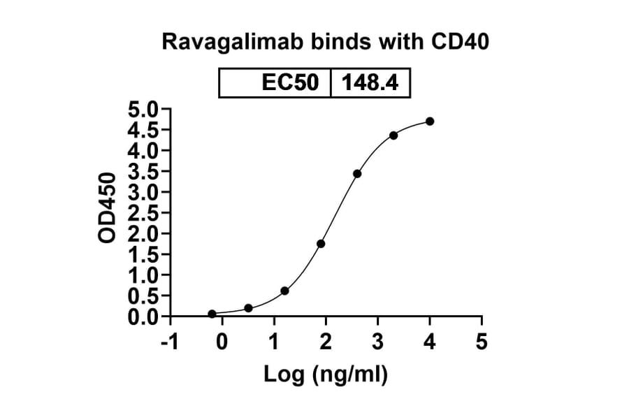 Dose-response - Ravagalimab Biosimilar - Anti-CD40 Antibody - BSA and Azide free (A338540) - Antibodies.com
