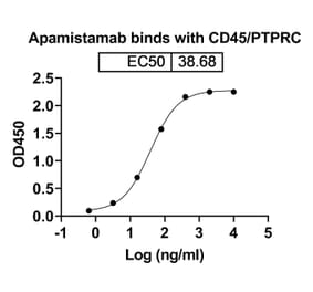 SDS-PAGE - Apamistamab Biosimilar - Anti-CD45 Antibody - BSA and Azide free (A338543) - Antibodies.com