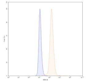 Chromatography profile - Abituzumab Biosimilar - Anti-Integrin alpha V Antibody - BSA and Azide free (A338549) - Antibodies.com
