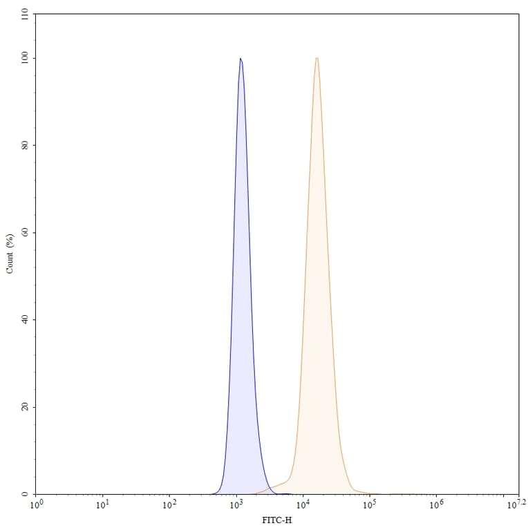 Chromatography profile - Abituzumab Biosimilar - Anti-Integrin alpha V Antibody - BSA and Azide free (A338549) - Antibodies.com