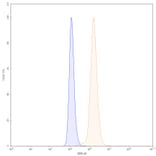 Chromatography profile - Abituzumab Biosimilar - Anti-Integrin alpha V Antibody - BSA and Azide free (A338549) - Antibodies.com