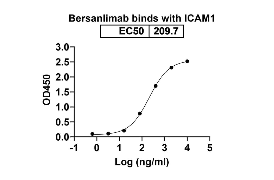 Dose-response - Bersanlimab Biosimilar - Anti-CD54 Antibody - BSA and Azide free (A338553) - Antibodies.com