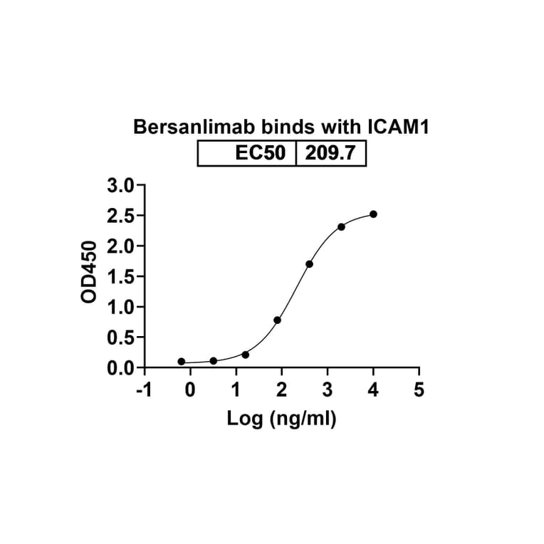 Dose-response - Bersanlimab Biosimilar - Anti-CD54 Antibody - BSA and Azide free (A338553) - Antibodies.com