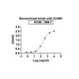 Dose-response - Bersanlimab Biosimilar - Anti-CD54 Antibody - BSA and Azide free (A338553) - Antibodies.com