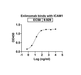 Dose-response - Enlimomab Biosimilar - Anti-CD54 Antibody - BSA and Azide free (A338554) - Antibodies.com