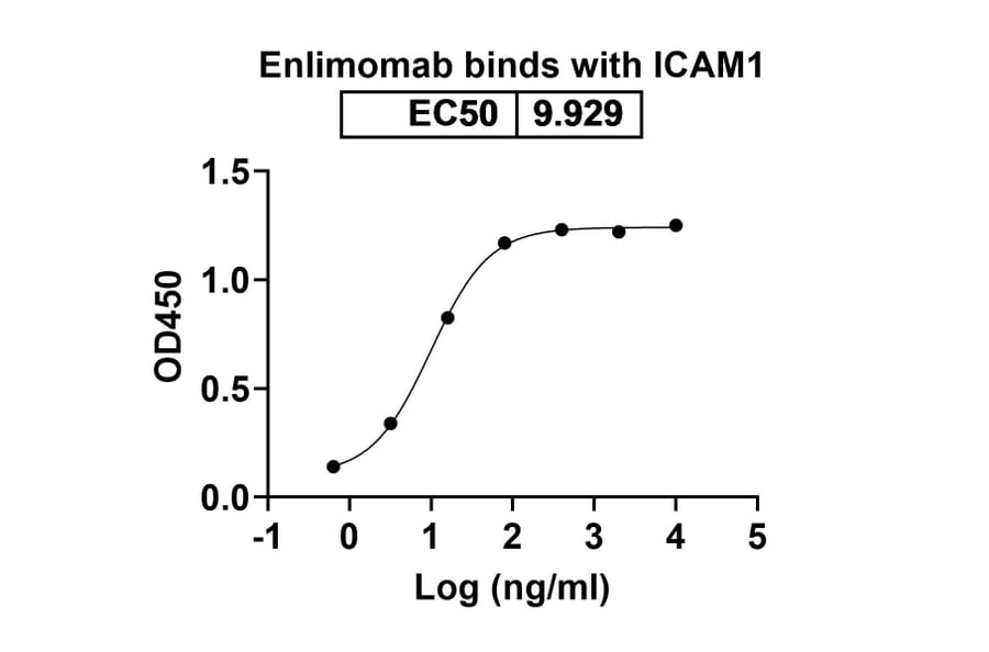 Dose-response - Enlimomab Biosimilar - Anti-CD54 Antibody - BSA and Azide free (A338554) - Antibodies.com