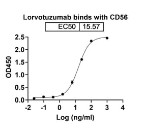 Dose-response - Lorvotuzumab Biosimilar - Anti-NCAM1 Antibody - BSA and Azide free (A338555) - Antibodies.com