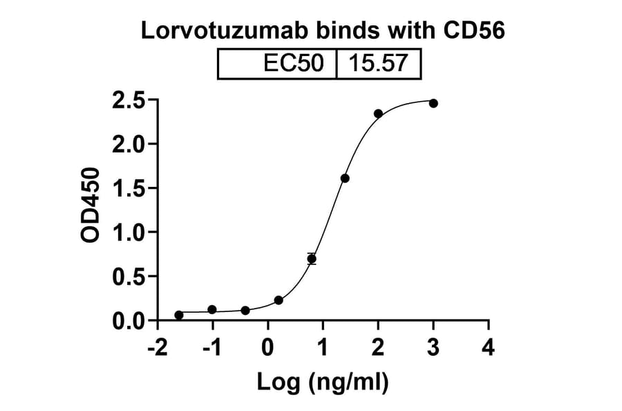Dose-response - Lorvotuzumab Biosimilar - Anti-NCAM1 Antibody - BSA and Azide free (A338555) - Antibodies.com