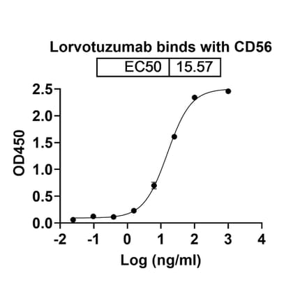 Dose-response - Lorvotuzumab Biosimilar - Anti-NCAM1 Antibody - BSA and Azide free (A338555) - Antibodies.com