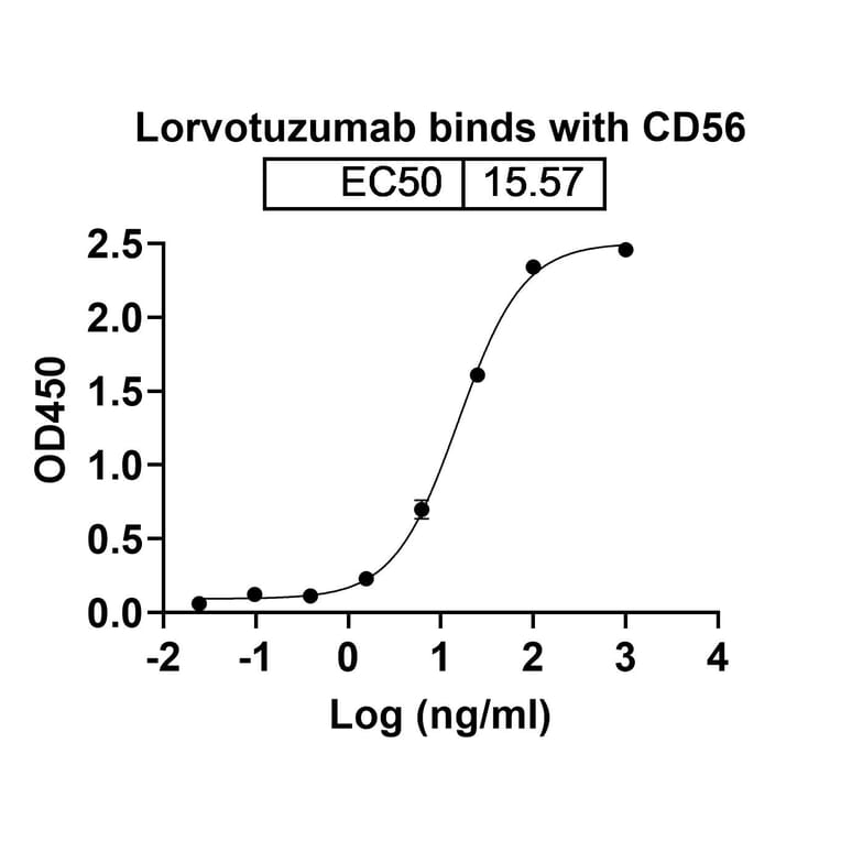 Dose-response - Lorvotuzumab Biosimilar - Anti-NCAM1 Antibody - BSA and Azide free (A338555) - Antibodies.com