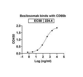 Dose-response - Besilesomab Biosimilar - Anti-CD66b Antibody - BSA and Azide free (A338558) - Antibodies.com