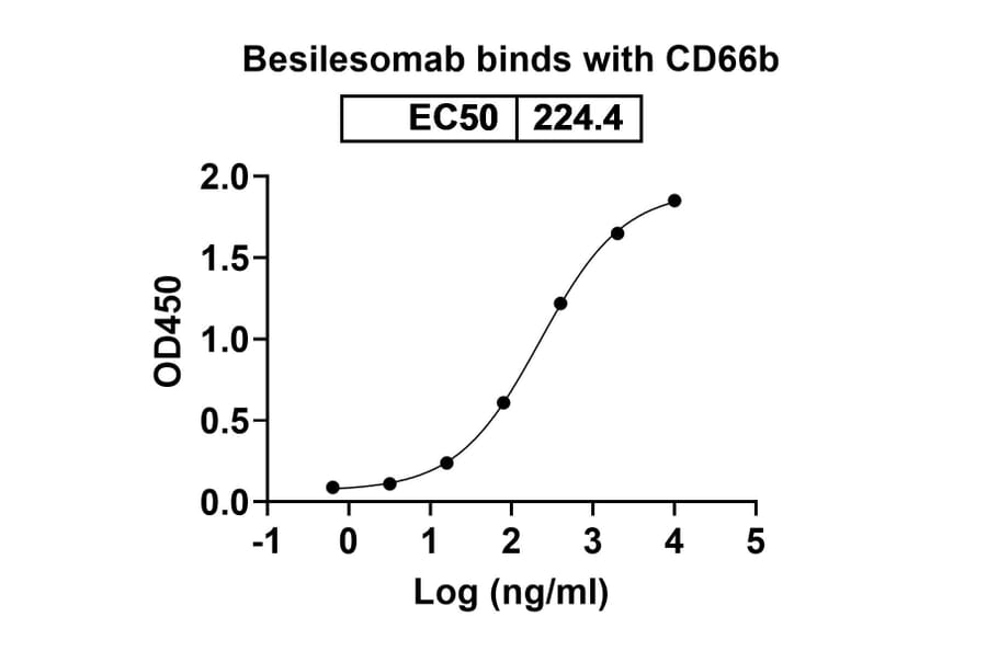 Dose-response - Besilesomab Biosimilar - Anti-CD66b Antibody - BSA and Azide free (A338558) - Antibodies.com