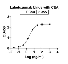 Dose-response - Labetuzumab Biosimilar - Anti-CEA Antibody - BSA and Azide free (A338562) - Antibodies.com