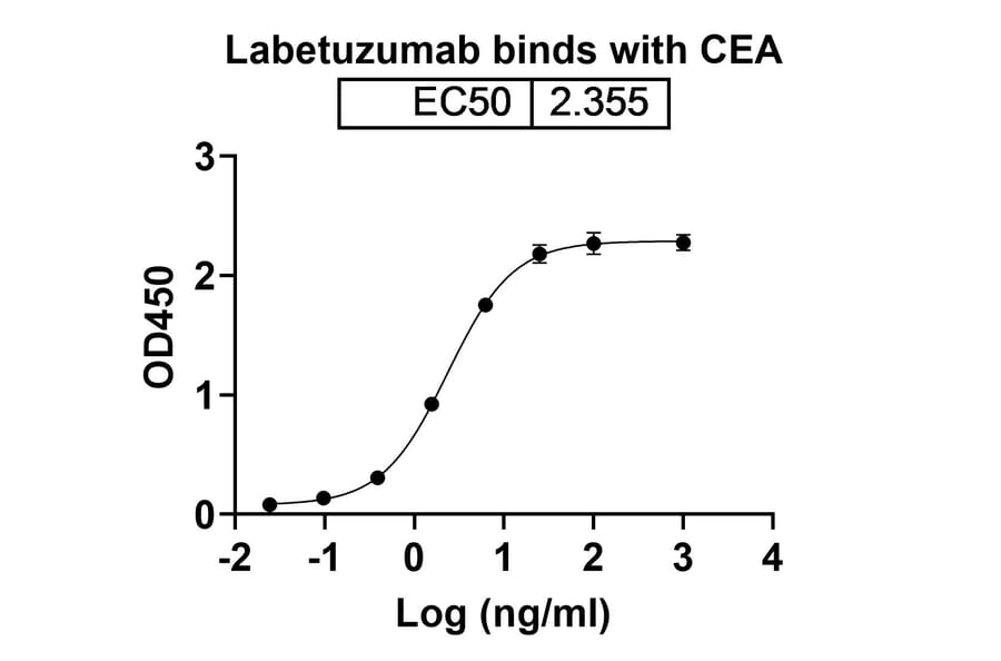 Dose-response - Labetuzumab Biosimilar - Anti-CEA Antibody - BSA and Azide free (A338562) - Antibodies.com
