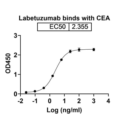 Dose-response - Labetuzumab Biosimilar - Anti-CEA Antibody - BSA and Azide free (A338562) - Antibodies.com