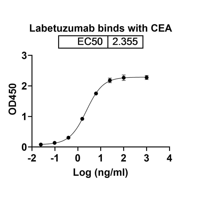 Dose-response - Labetuzumab Biosimilar - Anti-CEA Antibody - BSA and Azide free (A338562) - Antibodies.com