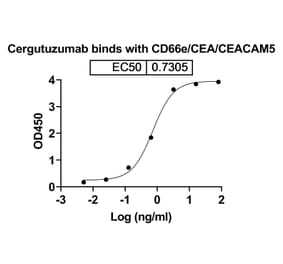 Dose-response - Cergutuzumab Biosimilar - Anti-CEA Antibody - BSA and Azide free (A338563) - Antibodies.com