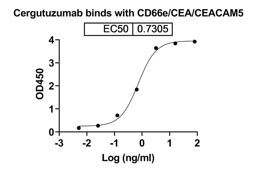 Dose-response - Cergutuzumab Biosimilar - Anti-CEA Antibody - BSA and Azide free (A338563) - Antibodies.com