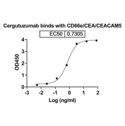 Dose-response - Cergutuzumab Biosimilar - Anti-CEA Antibody - BSA and Azide free (A338563) - Antibodies.com