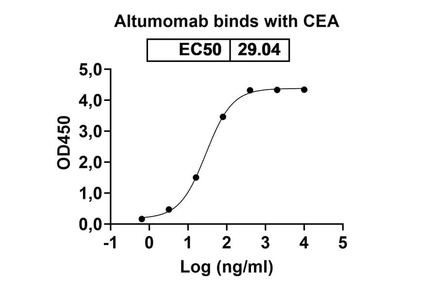 Dose-response - Altumomab Biosimilar - Anti-CEA Antibody - BSA and Azide free (A338565) - Antibodies.com