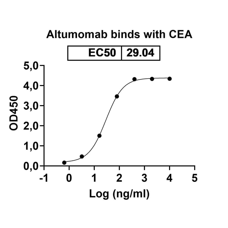 Dose-response - Altumomab Biosimilar - Anti-CEA Antibody - BSA and Azide free (A338565) - Antibodies.com