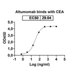 Dose-response - Altumomab Biosimilar - Anti-CEA Antibody - BSA and Azide free (A338565) - Antibodies.com