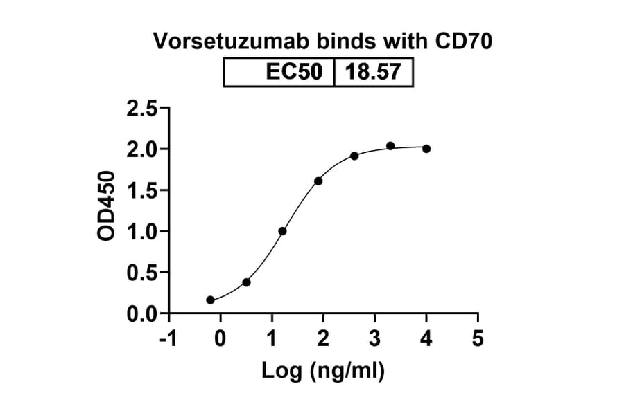 Dose repsonse - Vorsetuzumab Biosimilar - Anti-CD70 Antibody - BSA and Azide free (A338567) - Antibodies.com
