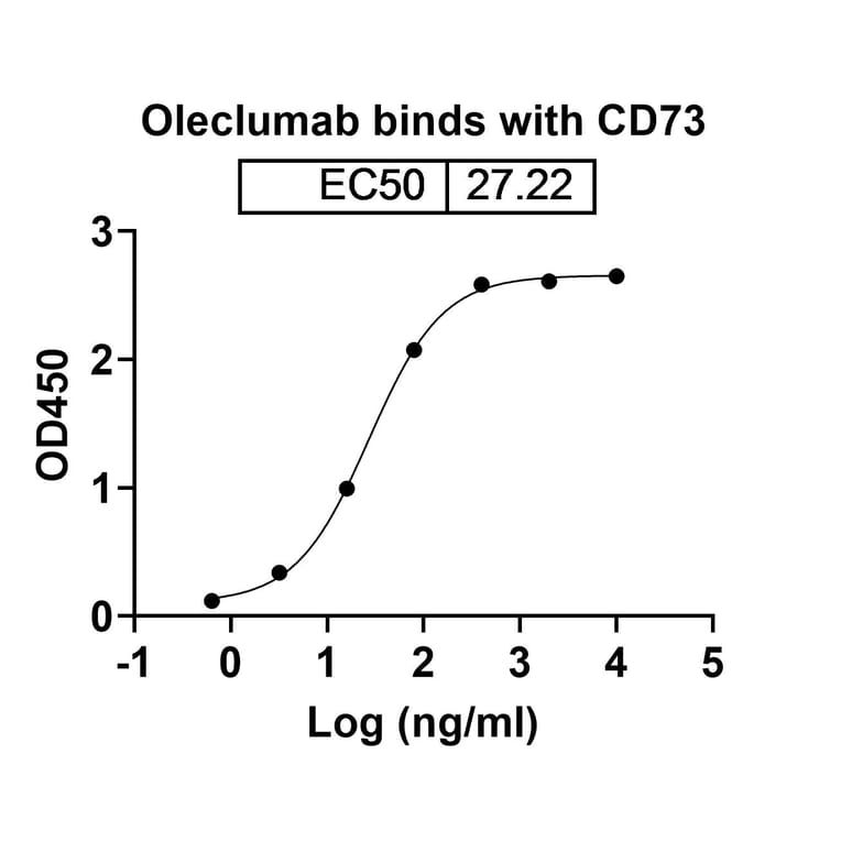 Dose-response - Oleclumab Biosimilar - Anti-CD73 Antibody - BSA and Azide free (A338569) - Antibodies.com