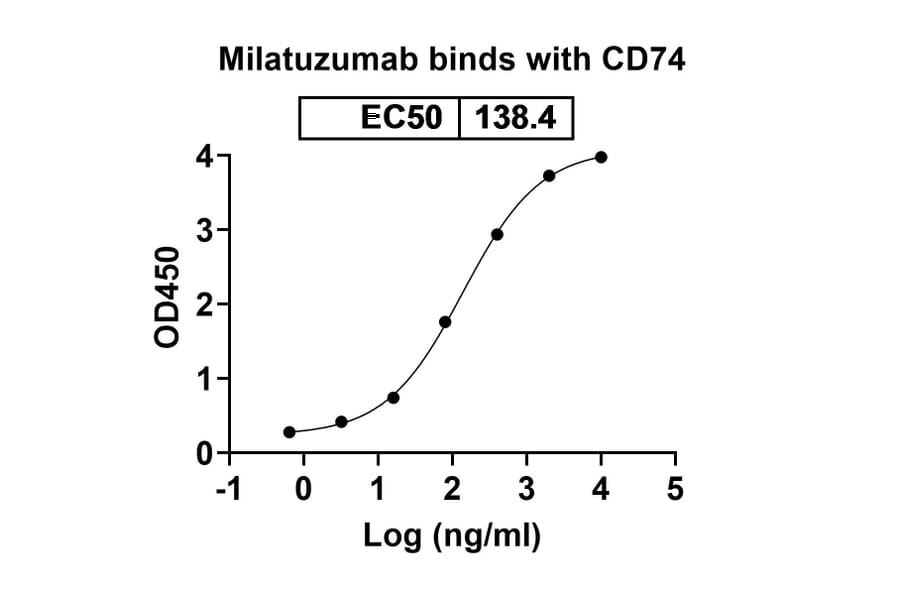Dose-response - Milatuzumab Biosimilar - Anti-CD74 Antibody - BSA and Azide free (A338570) - Antibodies.com