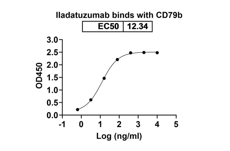 Dose-response - Iladatuzumab Biosimilar - Anti-CD79b Antibody - BSA and Azide free (A338571) - Antibodies.com