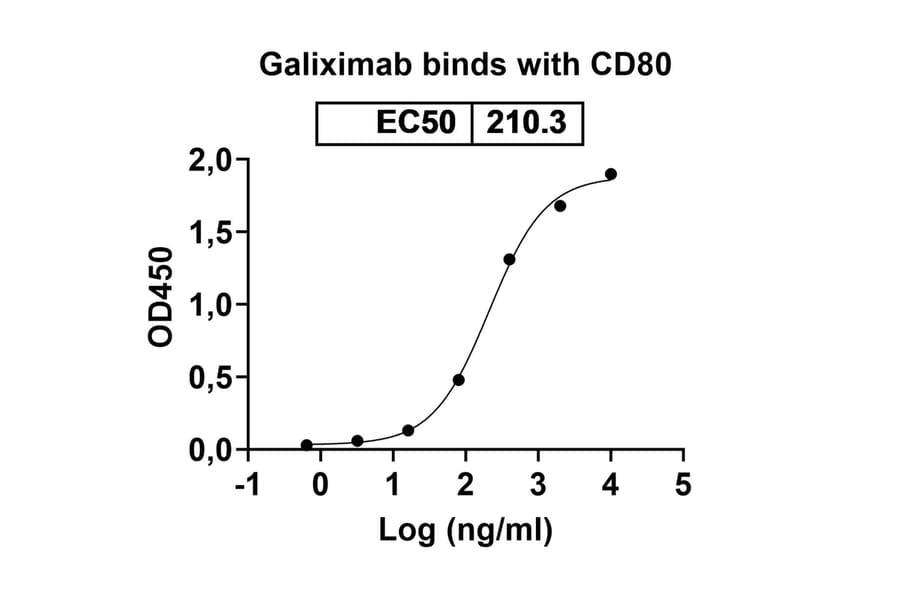 Dose-response - Galiximab Biosimilar - Anti-CD80 Antibody - BSA and Azide free (A338572) - Antibodies.com