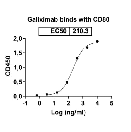 Dose-response - Galiximab Biosimilar - Anti-CD80 Antibody - BSA and Azide free (A338572) - Antibodies.com