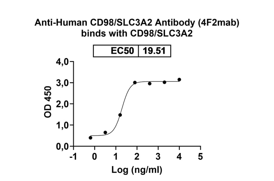 Dose-response - 4F2Mab Biosimilar - Anti-CD98 Antibody - BSA and Azide free (A338574) - Antibodies.com