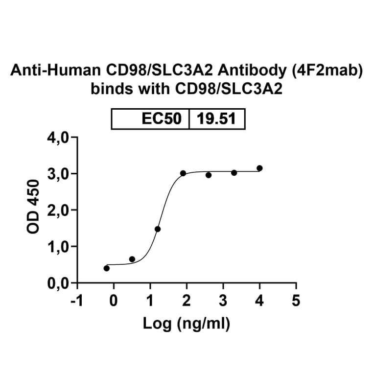 Dose-response - 4F2Mab Biosimilar - Anti-CD98 Antibody - BSA and Azide free (A338574) - Antibodies.com