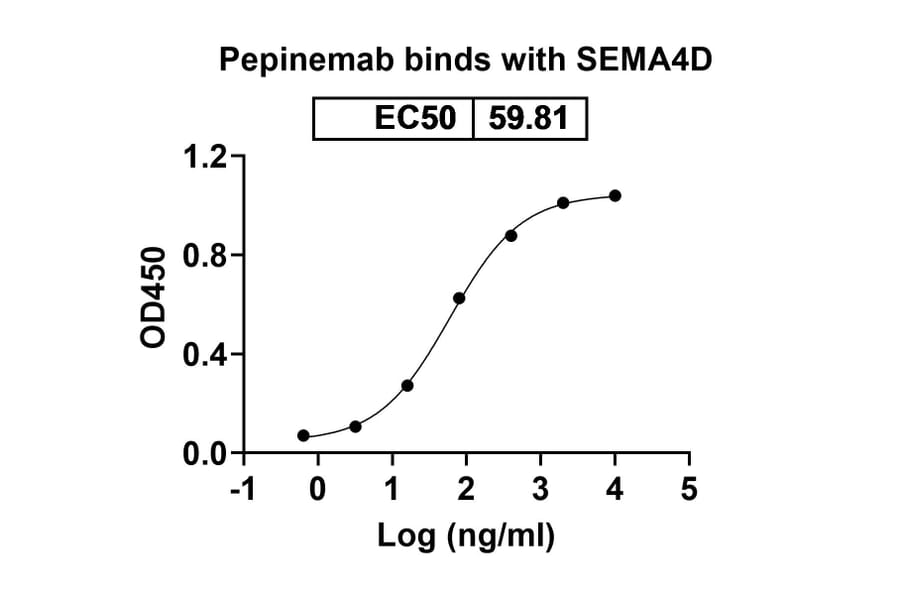 Dose-response - Pepinemab Biosimilar - Anti-CD100 Antibody - BSA and Azide free (A338575) - Antibodies.com