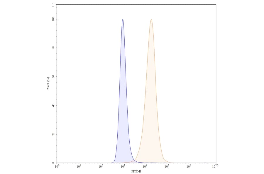 Chromatography profile - Carotuximab Biosimilar - Anti-CD105 Antibody - BSA and Azide free (A338576) - Antibodies.com
