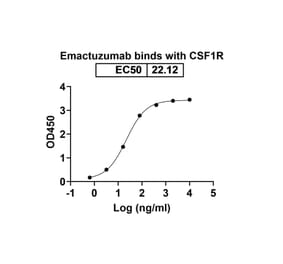 Dose-response - Emactuzumab Biosimilar - Anti-CSF1R Antibody - BSA and Azide free (A338578) - Antibodies.com