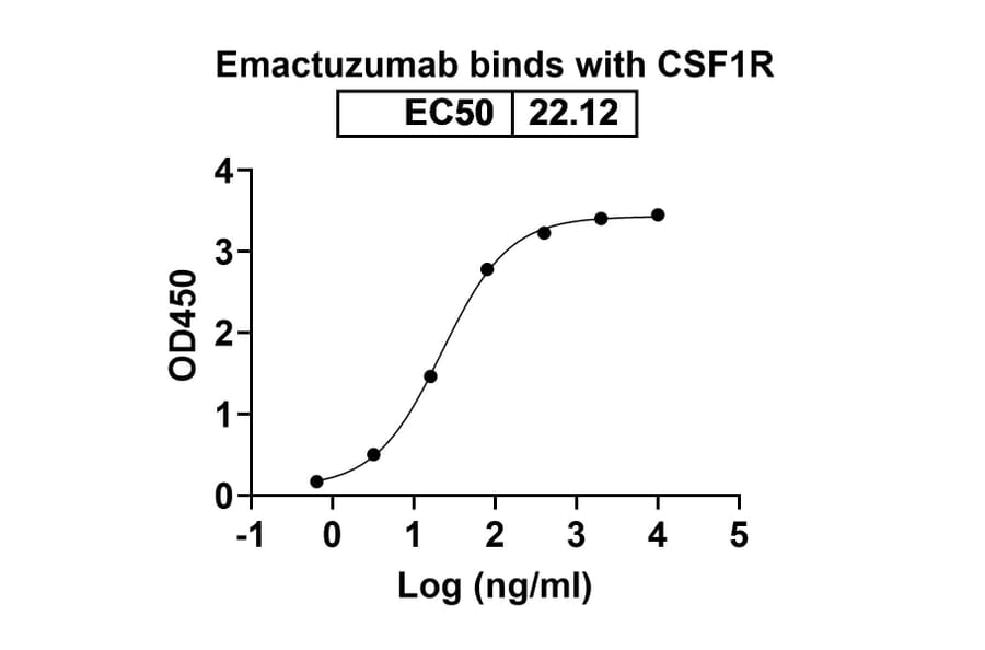 Dose-response - Emactuzumab Biosimilar - Anti-CSF1R Antibody - BSA and Azide free (A338578) - Antibodies.com