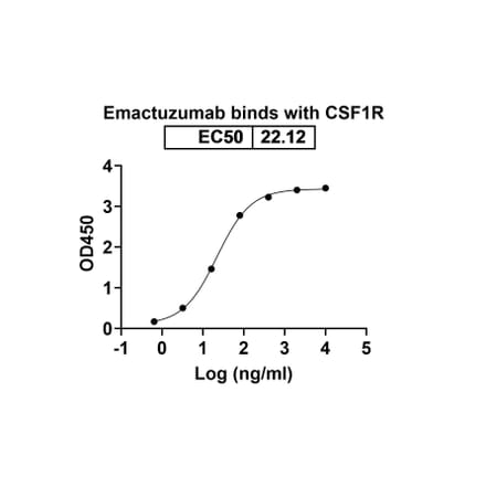 Dose-response - Emactuzumab Biosimilar - Anti-CSF1R Antibody - BSA and Azide free (A338578) - Antibodies.com