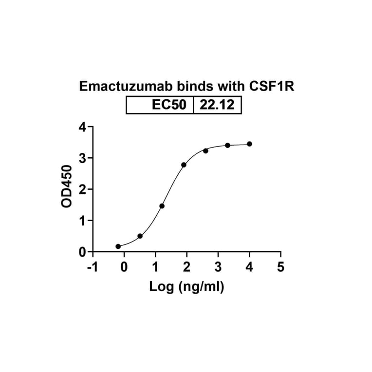 Dose-response - Emactuzumab Biosimilar - Anti-CSF1R Antibody - BSA and Azide free (A338578) - Antibodies.com