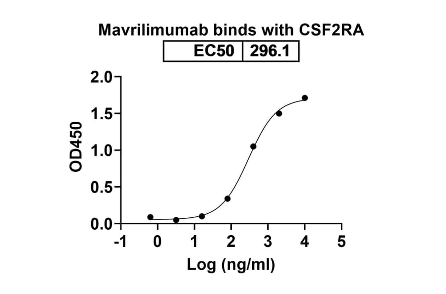 Chromatography profile - Mavrilimumab Biosimilar - Anti-CD116 Antibody - BSA and Azide free (A338580) - Antibodies.com