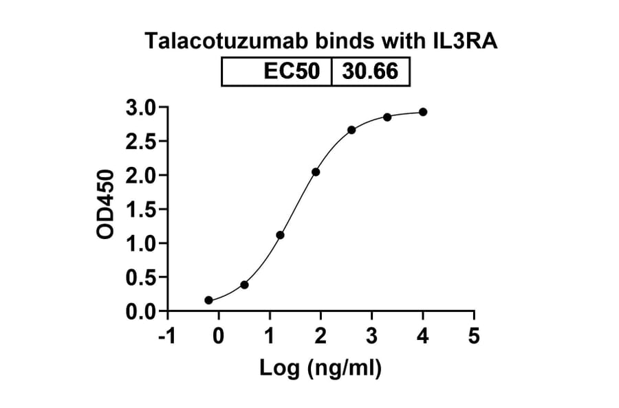 Dose-response - Talacotuzumab Biosimilar - Anti-CD123 Antibody - BSA and Azide free (A338581) - Antibodies.com
