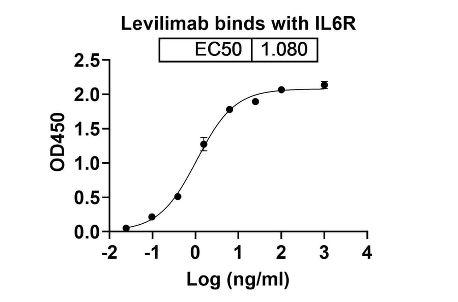 Dose-response - Levilimab Biosimilar - Anti-CD126 Antibody - BSA and Azide free (A338584) - Antibodies.com