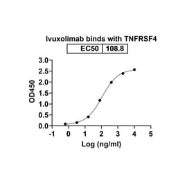 Dose-response - Ivuxolimab Biosimilar - Anti-CD134 Antibody - BSA and Azide free (A338586) - Antibodies.com