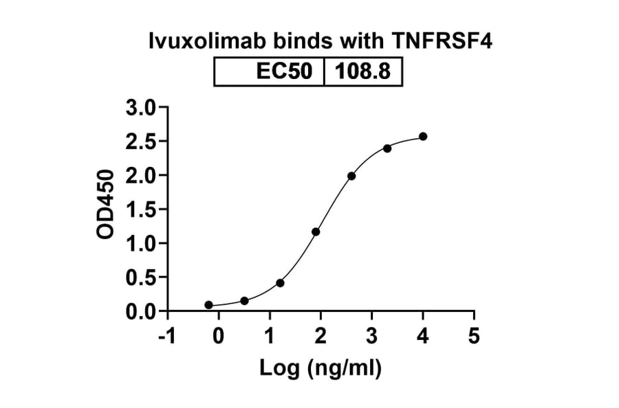 Dose-response - Ivuxolimab Biosimilar - Anti-CD134 Antibody - BSA and Azide free (A338586) - Antibodies.com